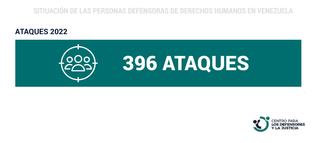 El Centro para los Defensores y la Justicia  registró 396 ataques e incidentes de seguridad durante el año 2022