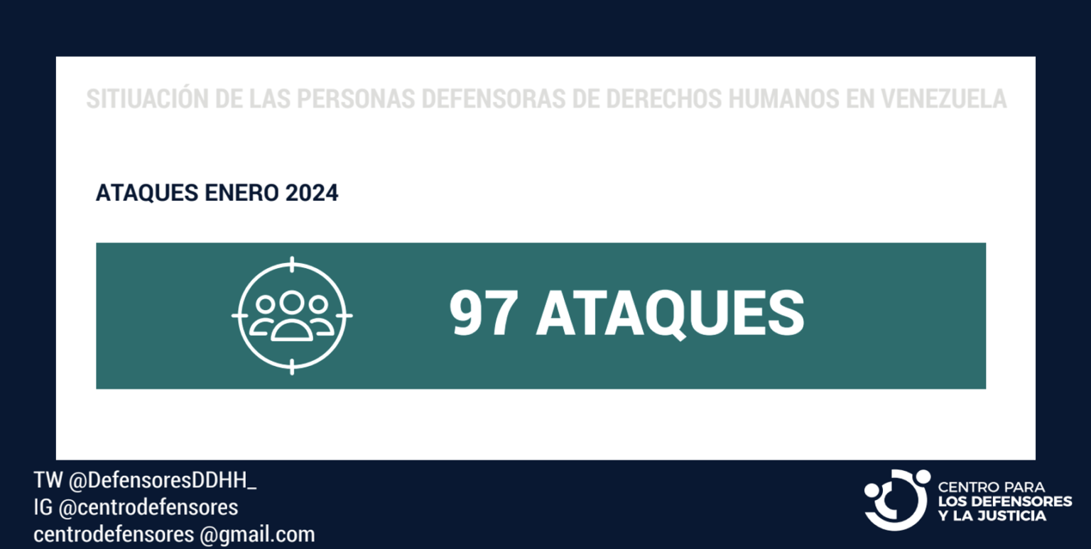 El Centro para los Defensores y la Justicia registró 97 ataques e incidentes de seguridad durante enero de 2024 en Venezuela.