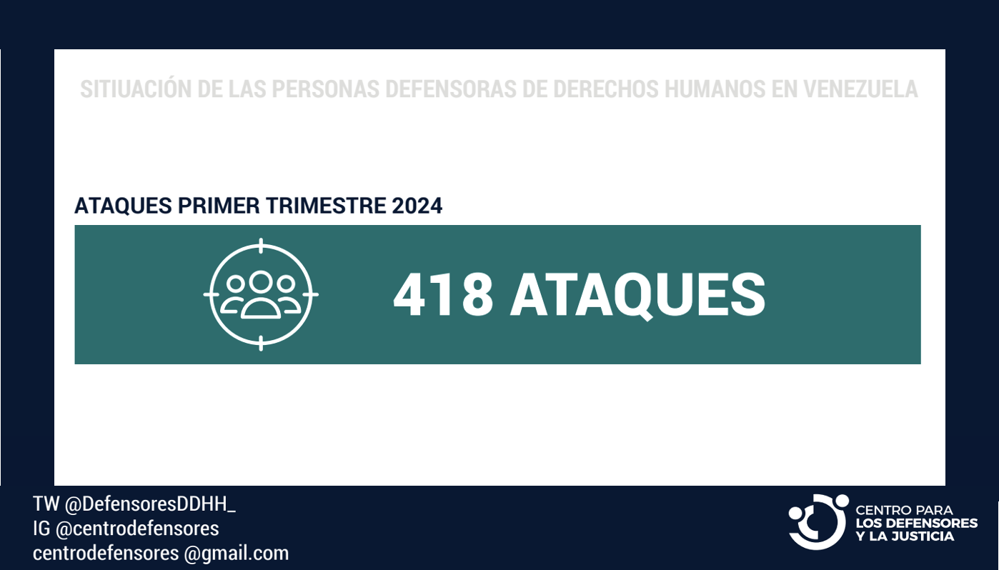 El Centro para los Defensores y la Justicia documentó 418 ataques e incidentes de seguridad durante el primer trimestre de 2024