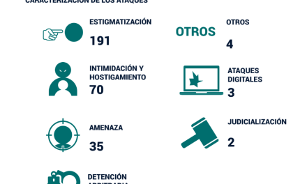 El CDJ documentó 309 ataques e incidentes de seguridad durante el primer semestre de 2023