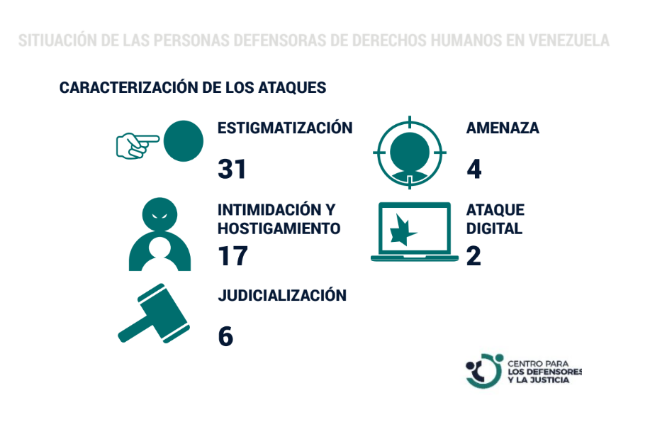 El Centro para los Defensores y la Justicia registró 60 ataques e incidentes de seguridad durante agosto de 2023 en Venezuela.