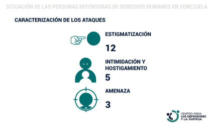 El Centro para los Defensores y la Justicia registró 20 ataques e incidentes de seguridad durante julio de 2023 en Venezuela.