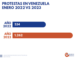 El Observatorio Venezolano de Conflictividad Social registró 1.262 protestas durante el mes de enero de 2023