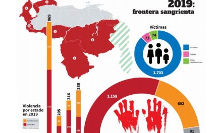 FundaRedes / Informe: Curva de la violencia 2019 en 6 estados fronterizos de Venezuela